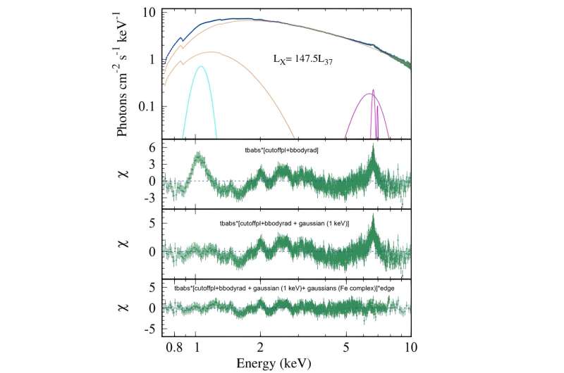 Observations examine the behavior of X-ray pulsar Swift J0243.6+6124