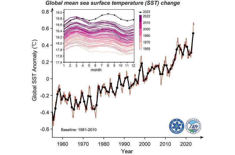 Ocean temperatures helped make 2023 the hottest year ever recorded