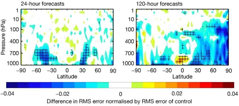 Ocean wind wave model upgrade improves the forecasting system
