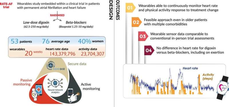 Off-the-shelf wearable trackers provide clinically-useful information for patients with heart disease