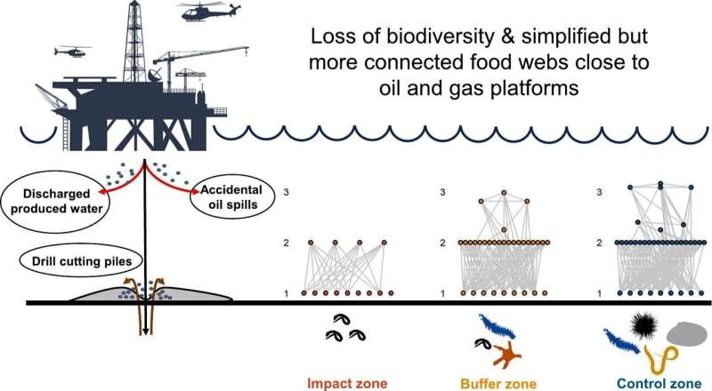 Oil and gas extraction causes pollution to spike 10,000%