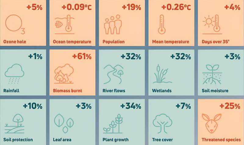 On a climate rollercoaster: how Australia's environment fared in the world's hottest year