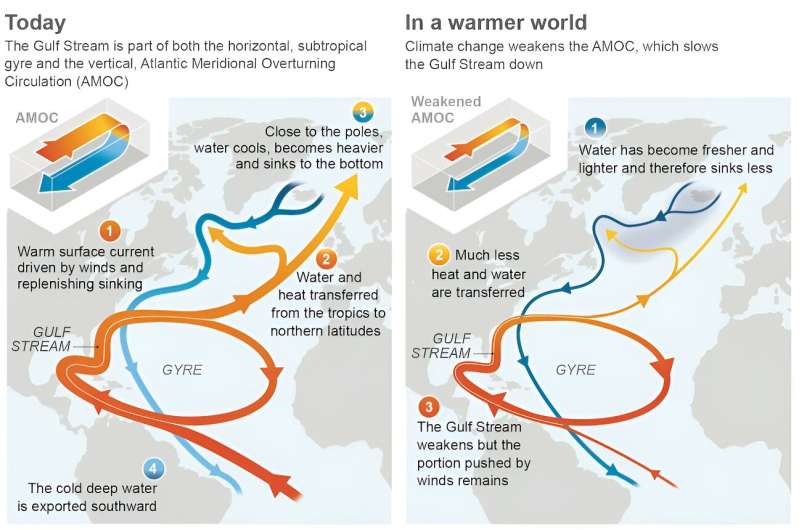 Once melting glaciers shut down the Gulf Stream, we will see extreme climate change within decades, study shows