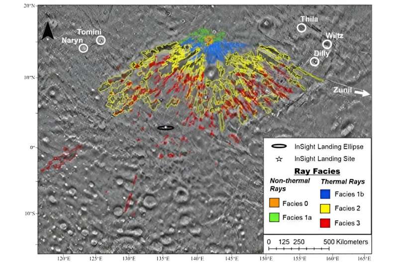 One impact on Mars produced more than 2 billion secondary craters