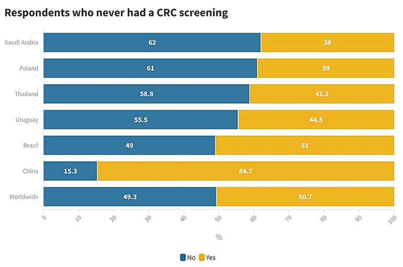 One in four Thai concerned about colorectal cancer screening cost
