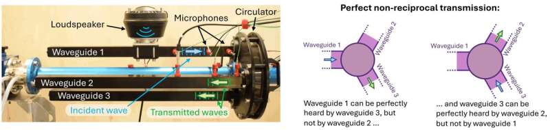 One-way street for sound waves