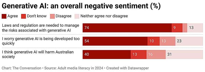 Opinion: Most Australians are worried about artificial intelligence, new survey shows—improved media literacy is vital