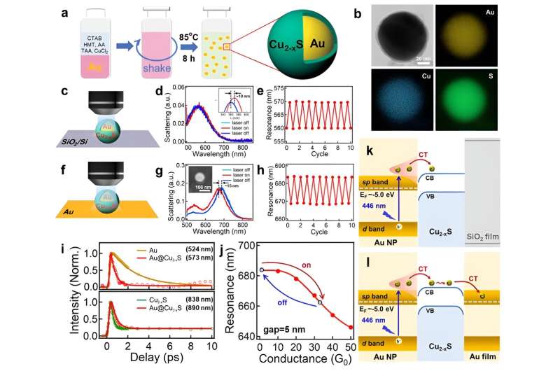 Optische excitatie van hete dragers maakt ultrasnelle dynamische controle van plasmonen op nanoschaal mogelijk