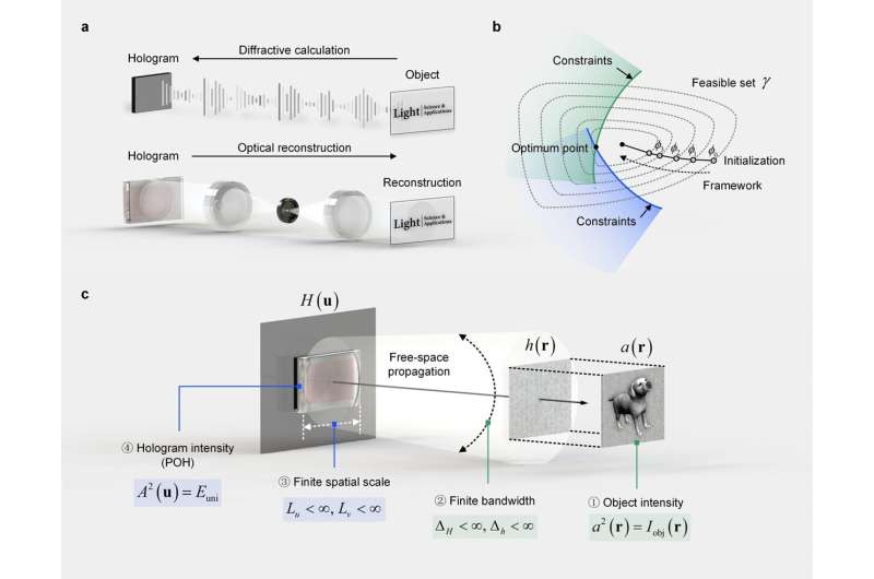 Optimization for inverse problem solving in computer-generated holography