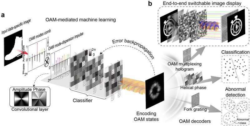 Orbital angular momentum-mediated machine learning for high-accuracy mode-feature encoding