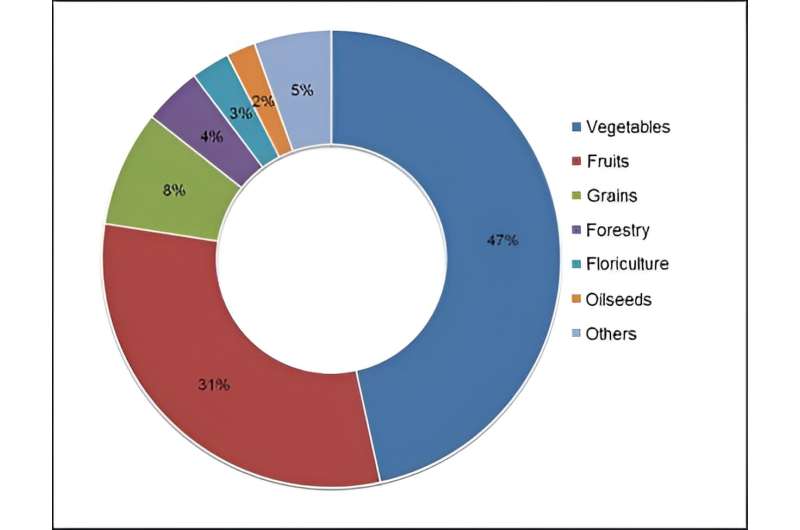 Organic farms certified by peers display higher product diversity