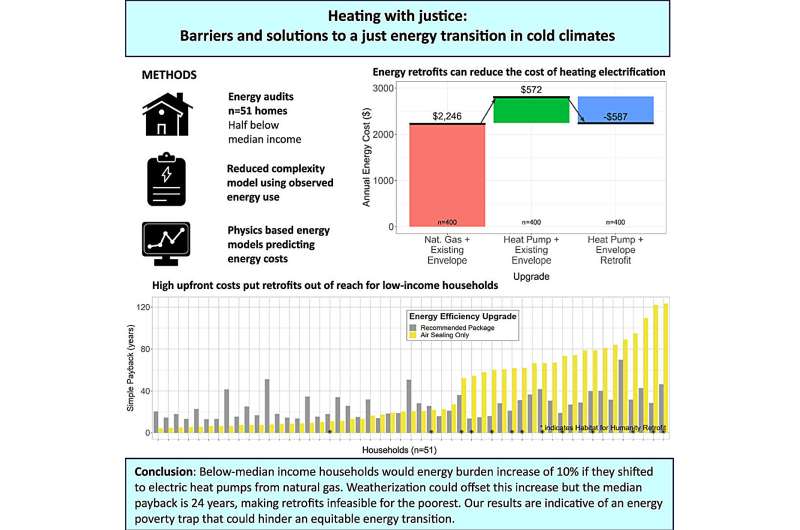 Overcoming barriers to heat pump adoption in cold climates and avoiding the 'energy poverty trap'