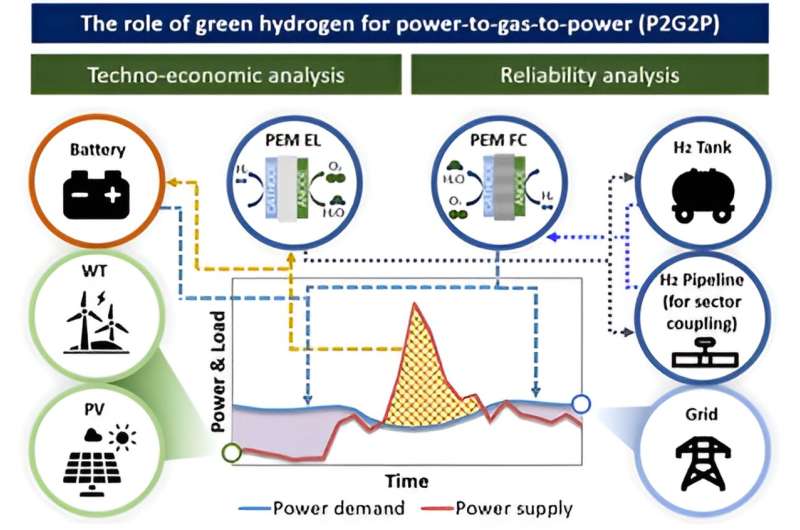Overcoming the volatility of renewable energy, green hydrogen is 'the best'