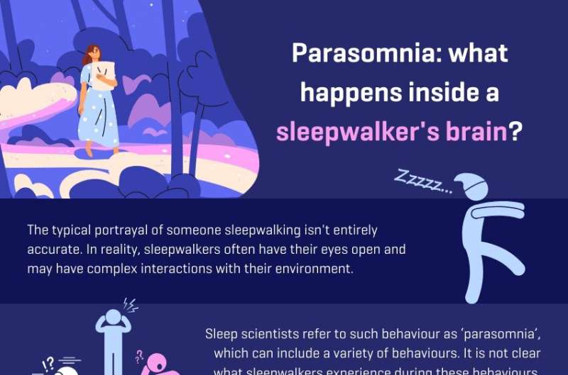 Parasomnia: What happens inside a sleepwalker's brain?