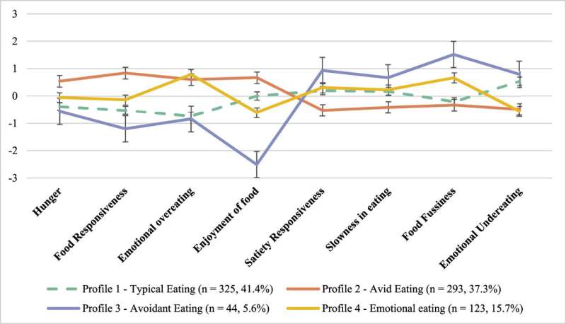 Parents’ eating behavior influences how their children respond to food, according to new research at Aston University