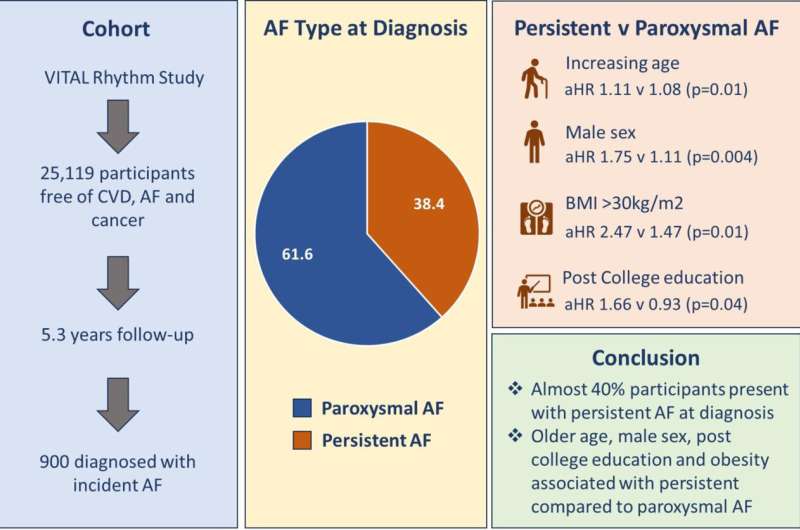 Patients diagnosed with new-onset, persistent afib are more likely to have these risk factors