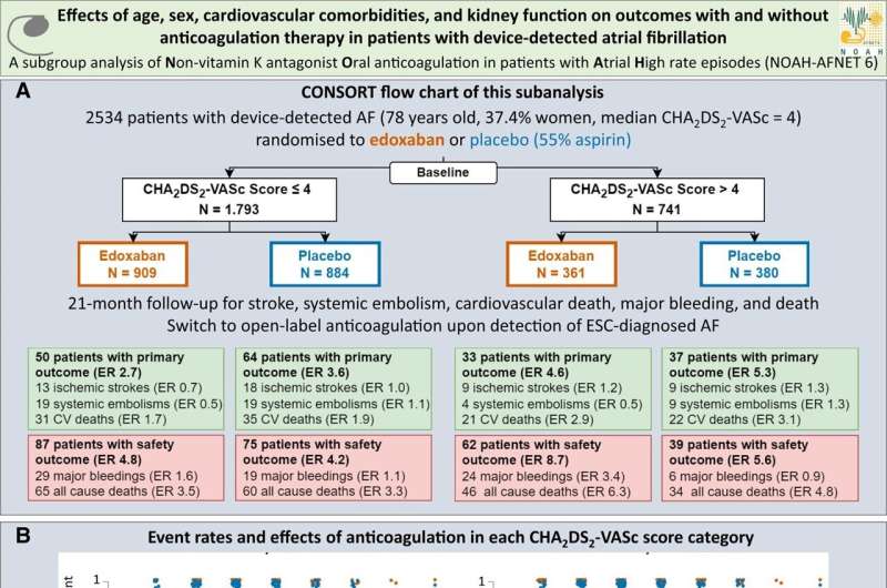 Patients with device-detected atrial fibrillation and multiple comorbidities do not benefit from anticoagulation