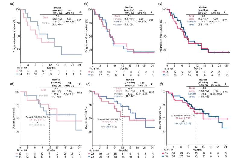 PD-L1 expression guidance on sintilimab vs. pembrolizumab with/without chemotherapy in untreated patients with advanced NSCLC (CTONG1901)