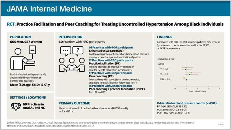 Peer-coaching helps socially marginalized individuals lower blood pressure