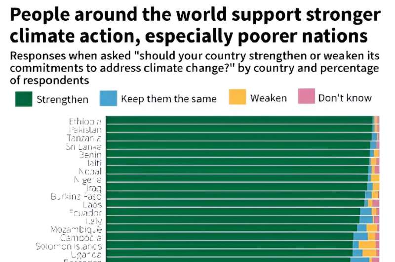 People around the world overwhelmingly support stronger climate action
