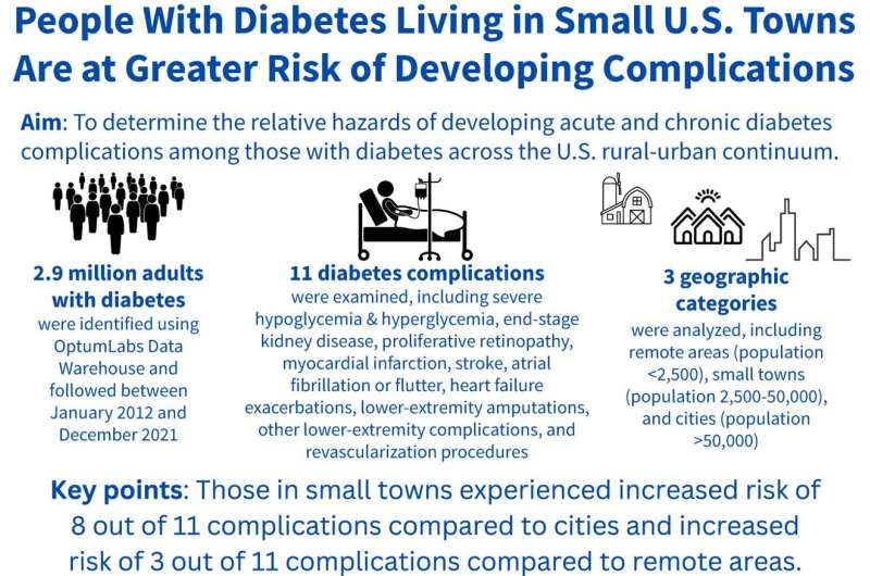 People with diabetes who live in rural areas more likely to develop complications of the disease