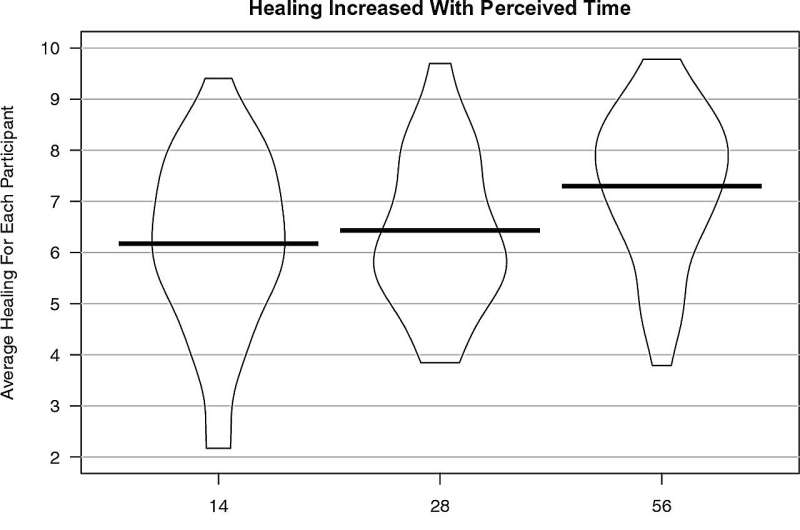 Perceived time has an actual effect on physical healing