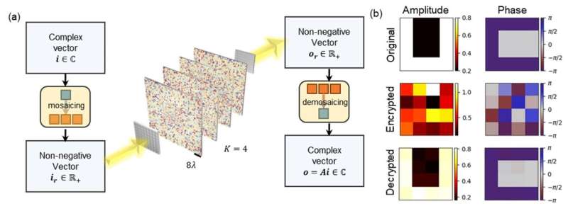 Durchführen komplexwertiger linearer Transformationen mithilfe räumlich inkohärenter diffraktiver optischer Netzwerke
