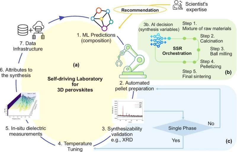 Perovskite discovery goes automatic: new platform expedites material development for next-gen tech