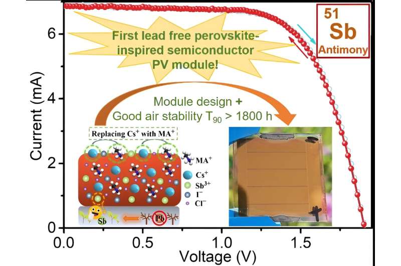 Perovskite solar cell technology greener is going with Antinomy