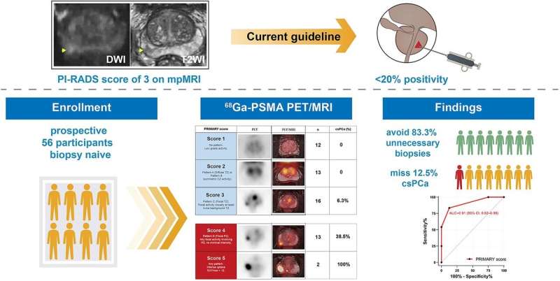 PET/MRI accurately classifies prostate cancer patients, offers potential to avoid unnecessary biopsies