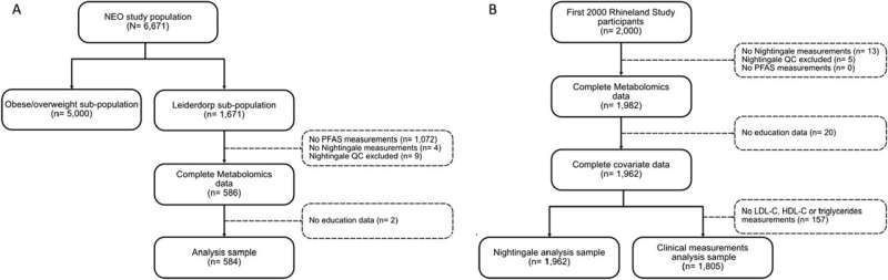 PFAS in blood are ubiquitous, and they are associated with an increased risk of cardiovascular diseases