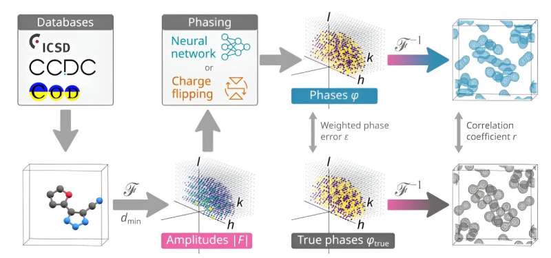 PhAI, an AI system that figures out the phase of x-rays that crystals have diffracted