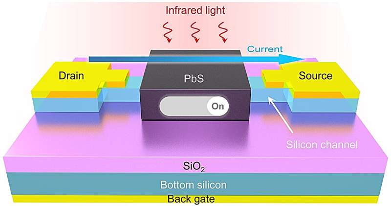 Photo-driven fin field-effect transistors