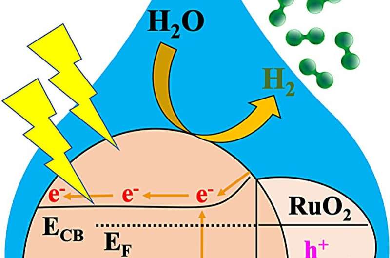Photocatalyst research uncovers better way to produce green hydrogen