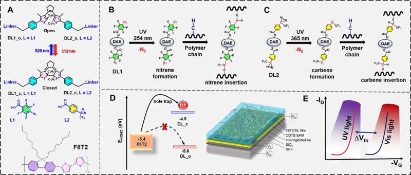 Photocrosslinking, not Ojak bridge, facilitates transistor functionality