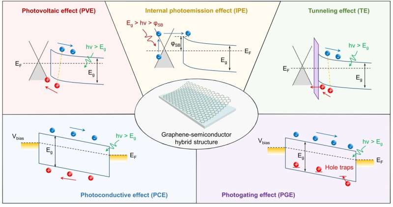 Photodetectors based on graphene–semiconductor hybrid structures: recent progress and future outlook