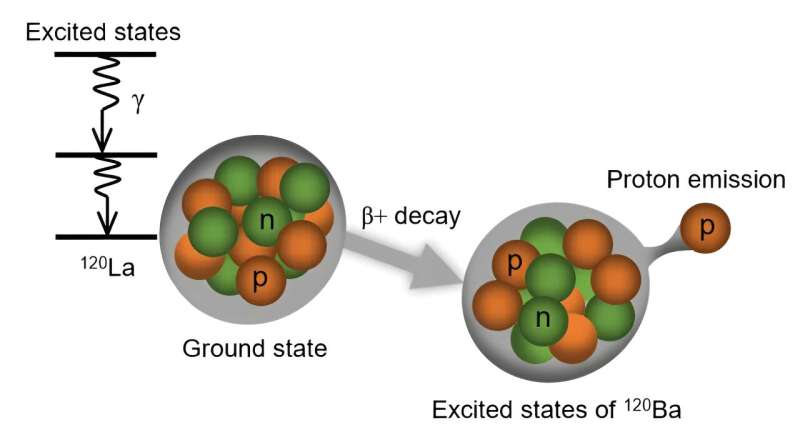 Physicists observe excited states in lanthanum-120