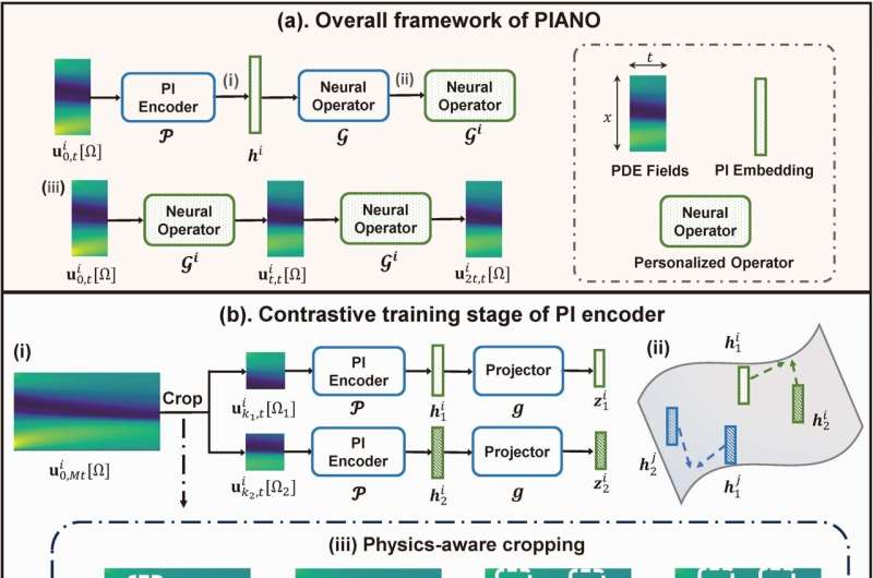 PIANO: a new operator learning framework that deciphers and incorporates invariants from the PDE series via self-supervised learning and attention technique, achieving superior performance in scenarios with various physical mechanisms