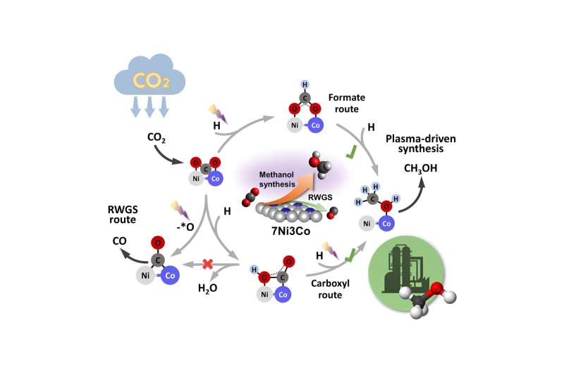 Revolutionizing Methanol Production: Innovative Plasma-Catalytic CO₂ Hydrogenation at Room Temperature