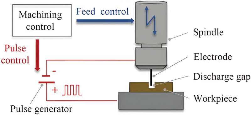Pioneering precision: Transforming micro-EDM with feed-pulse collaborative control