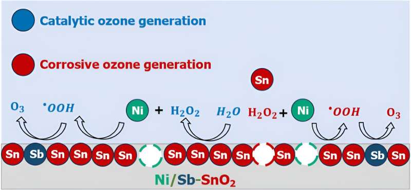 Pitt, Drexel, and Brookhaven engineers solve the "catalysis vs corrosion" mystery in electrochemical ozone production
