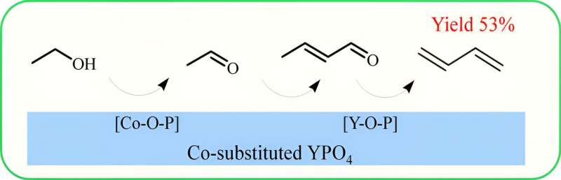 PO43- coordinated Co2+ species on yttrium phosphate boosting the valorization of ethanol to butadiene