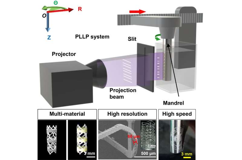 Polar-coordinate line-projection light-curing continuous 3D printing for ultra-thin multi-material tubular structures