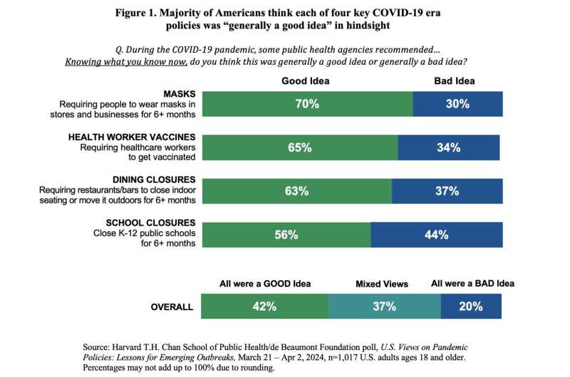 Poll: Majority of Americans say key COVID-19 policies were a good idea—but views of individual policies vary
