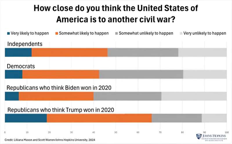 Poll suggests Republicans who believe Trump won in 2020 expect significant chaos in November