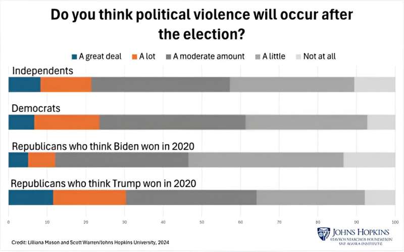 Poll suggests Republicans who believe Trump won in 2020 expect significant chaos in November