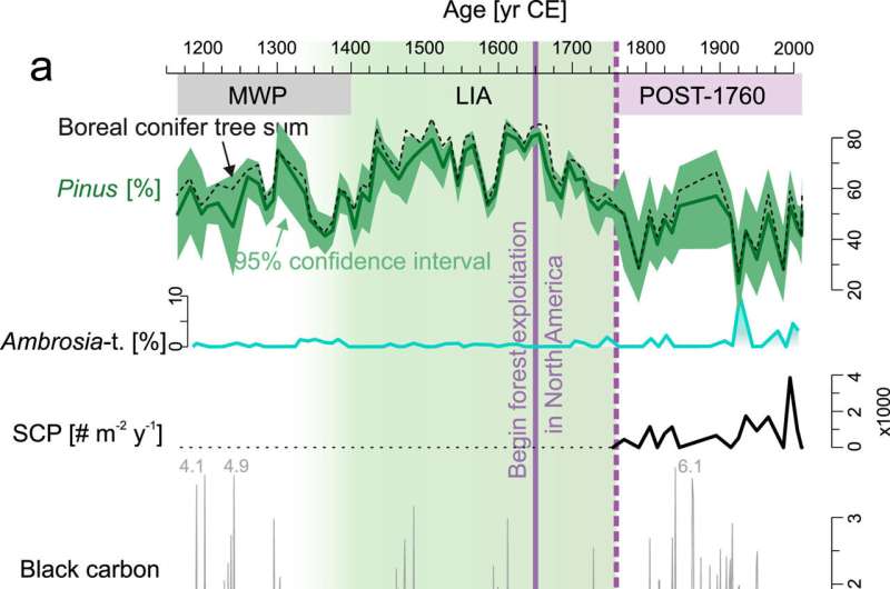 Pollen diaries: polar ice records preserve climate versus human impact following Little Ice Age
