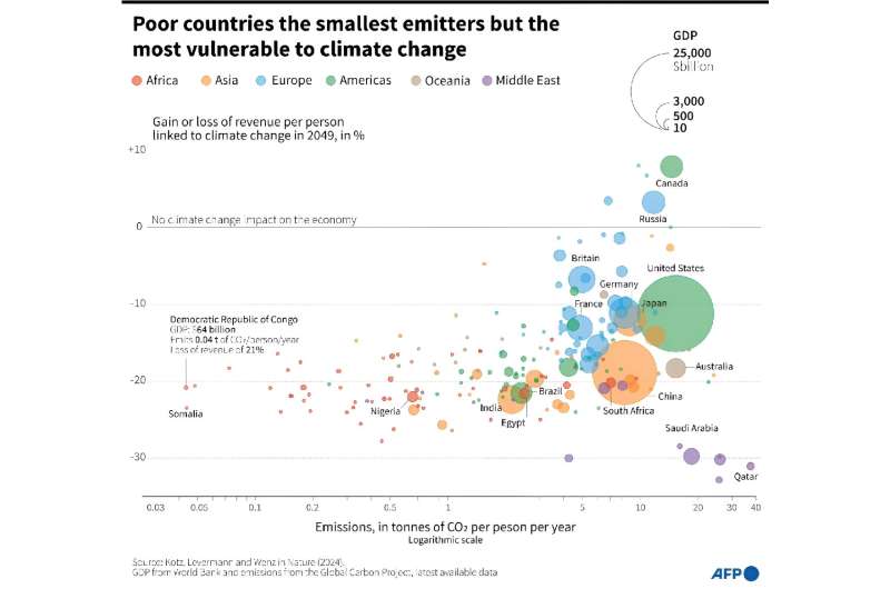 Бедные страны являются наименьшими источниками выбросов, но наиболее уязвимы к изменению климата