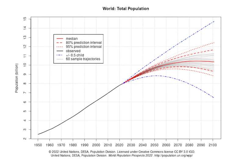 Population can't be ignored—it has to be part of the policy solution to our world's problems