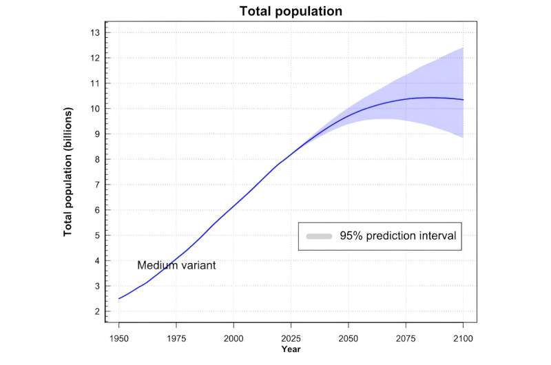 Population can't be ignored—it has to be part of the policy solution to our world's problems